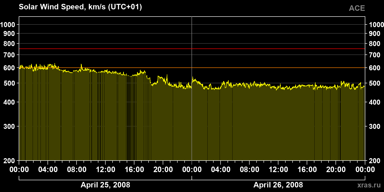 Solar wind speed