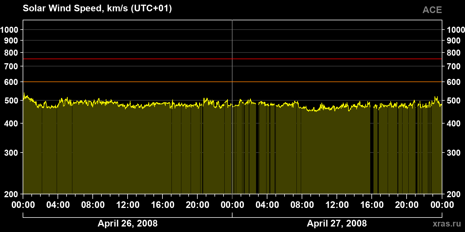 Solar wind speed