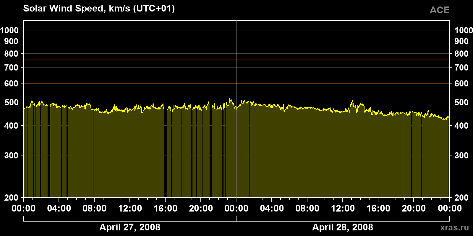 Solar wind speed
