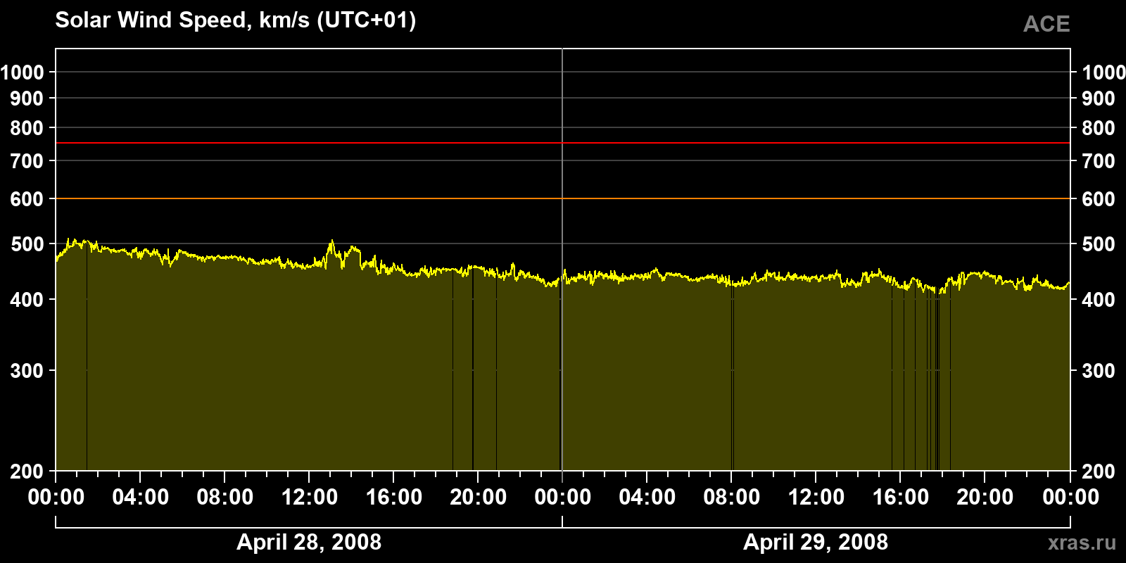 Solar wind speed