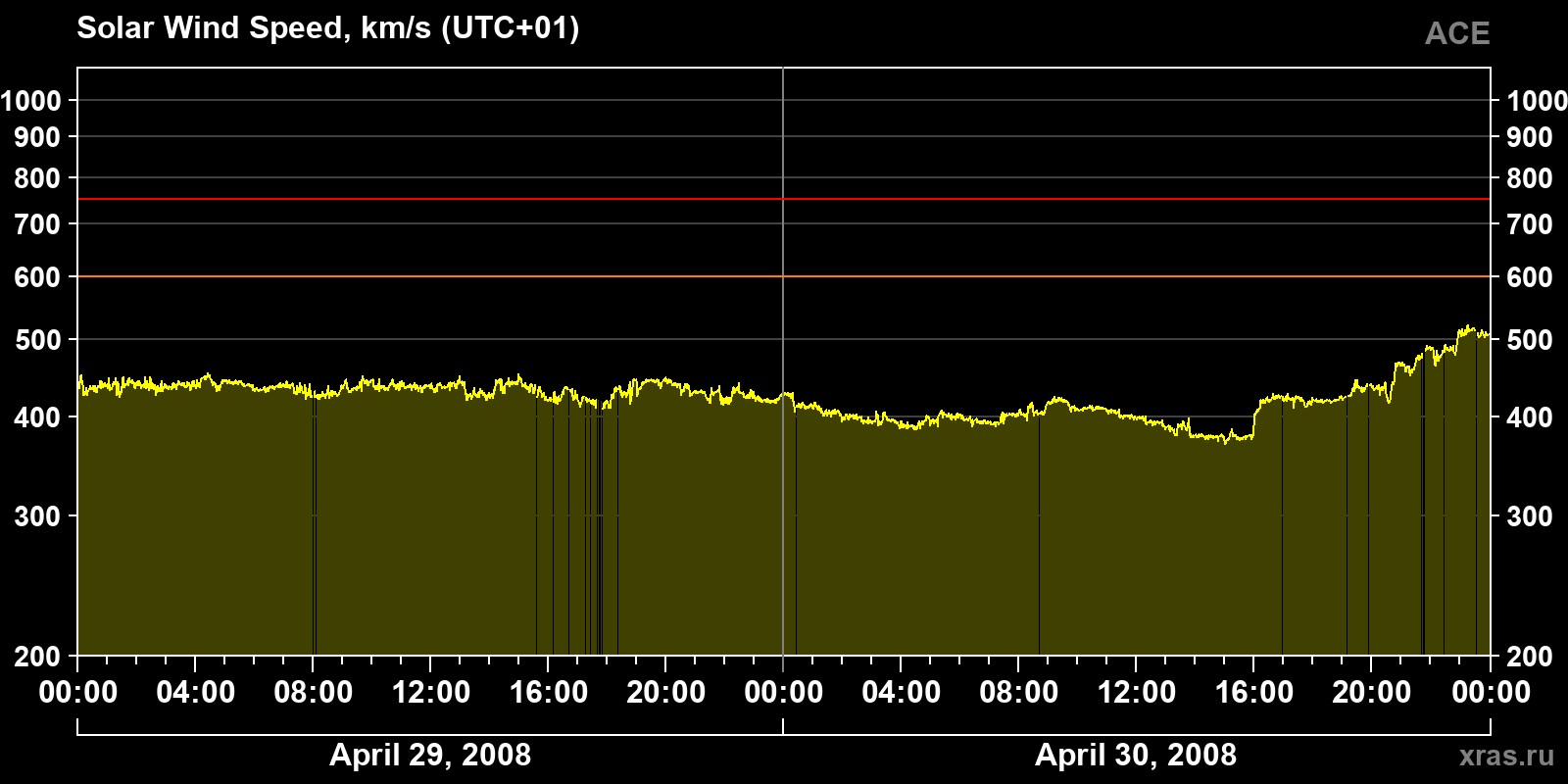 Solar wind speed