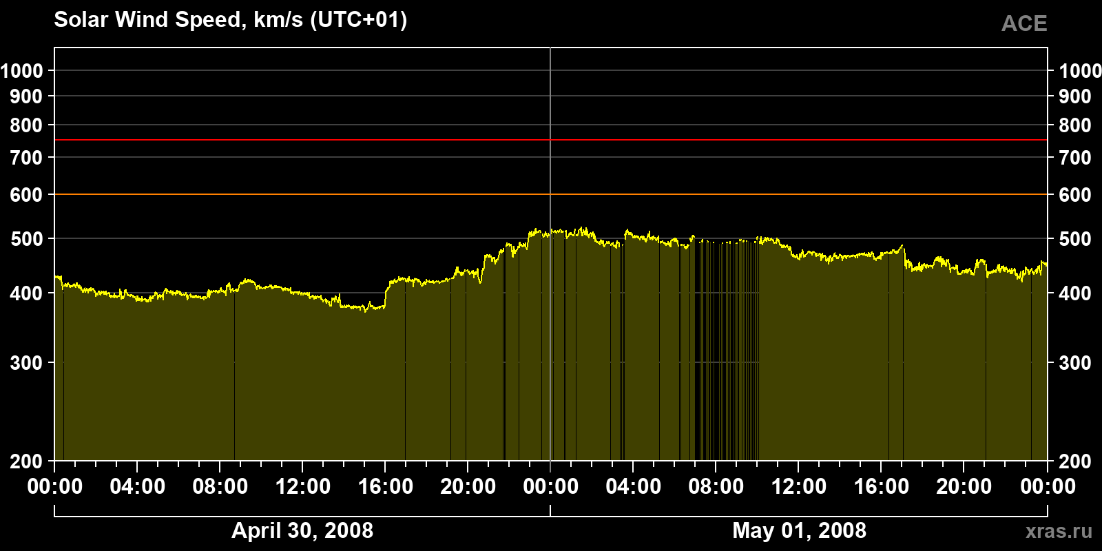 Solar wind speed