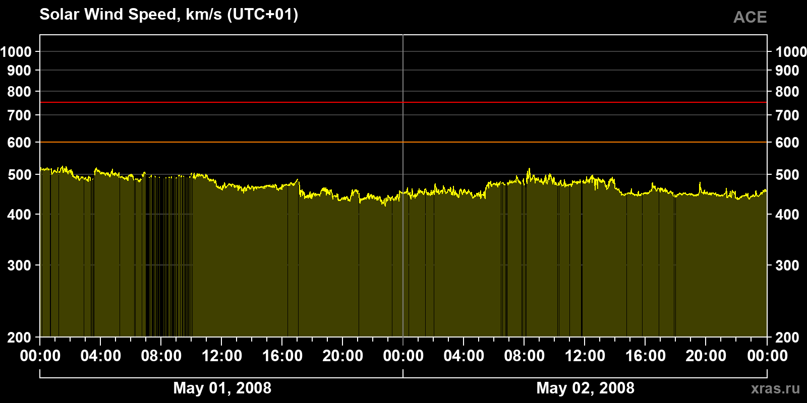 Solar wind speed