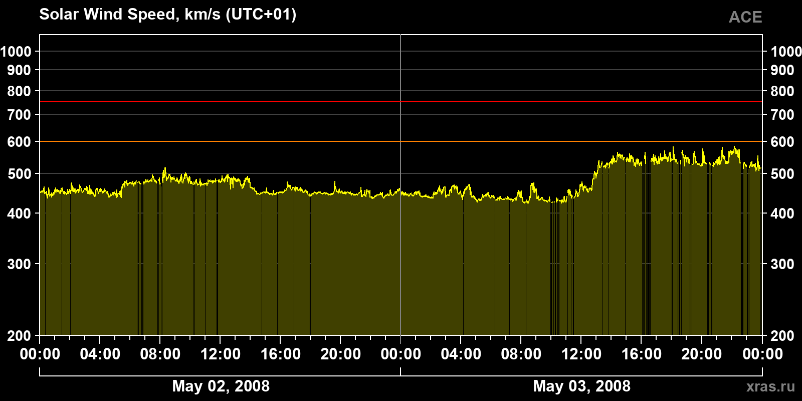 Solar wind speed