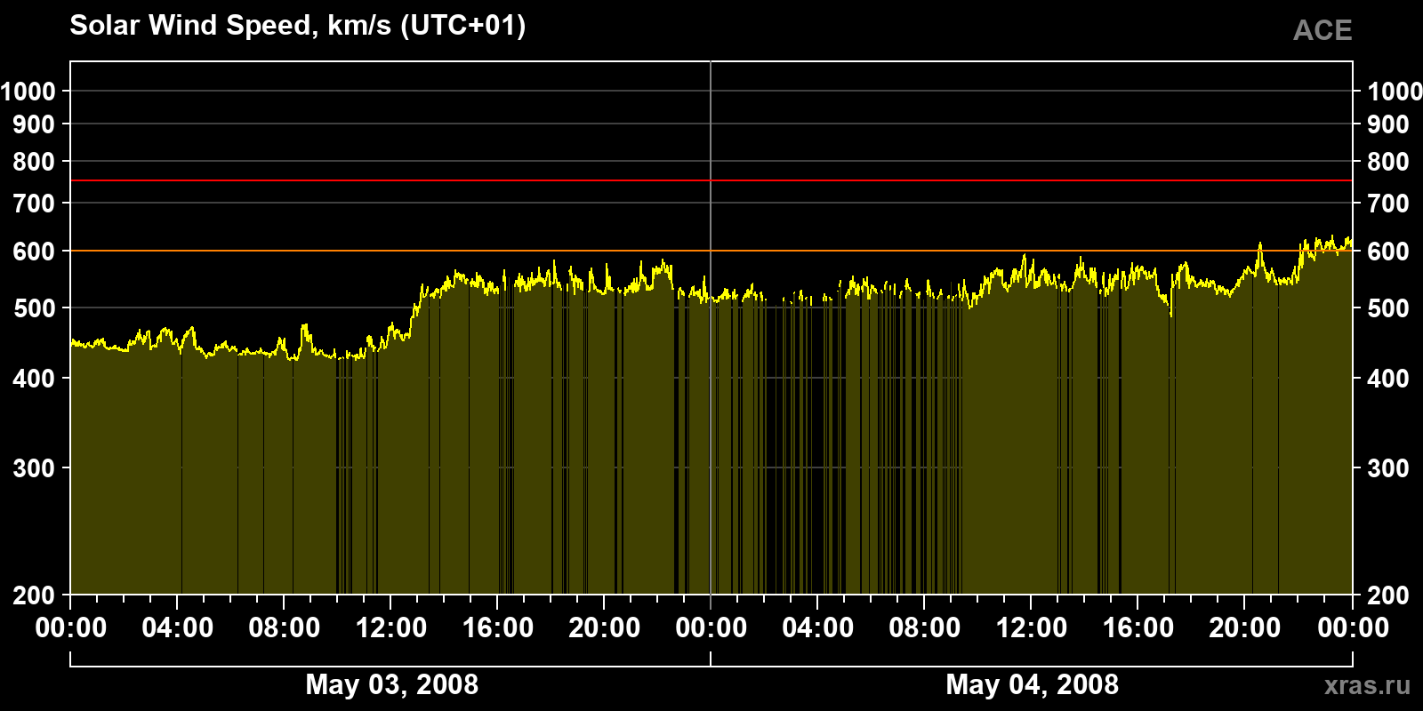 Solar wind speed