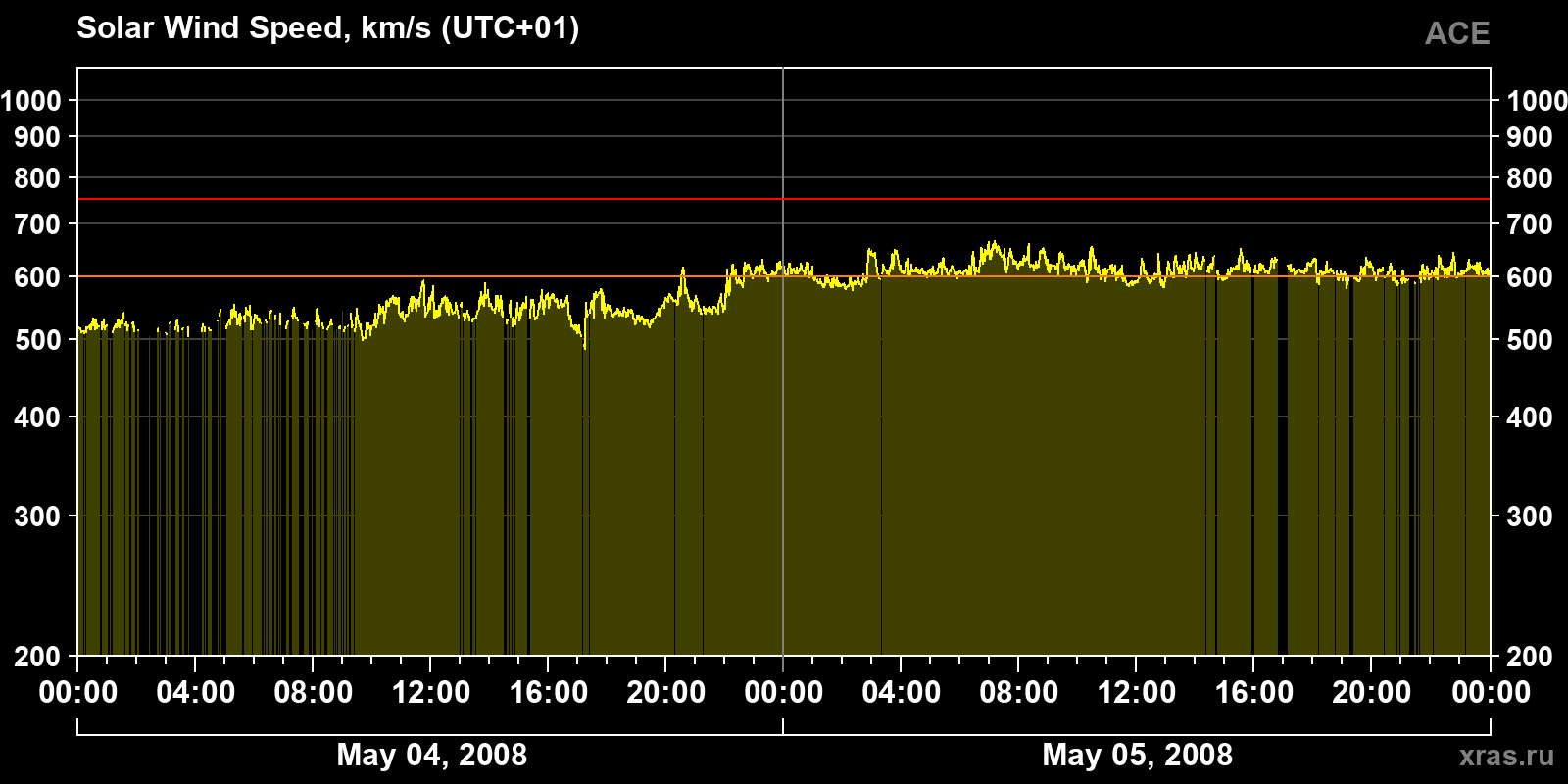 Solar wind speed