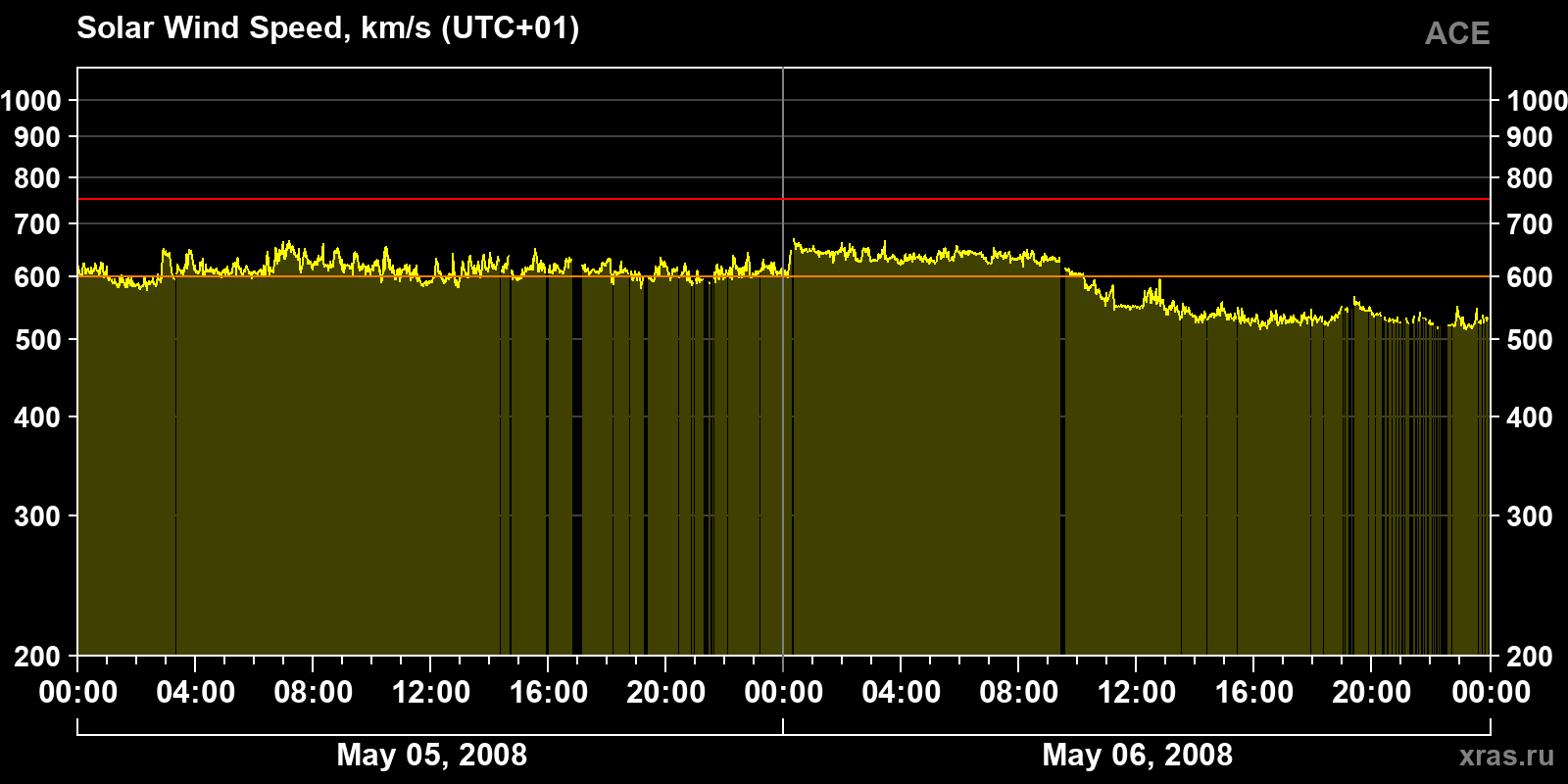 Solar wind speed