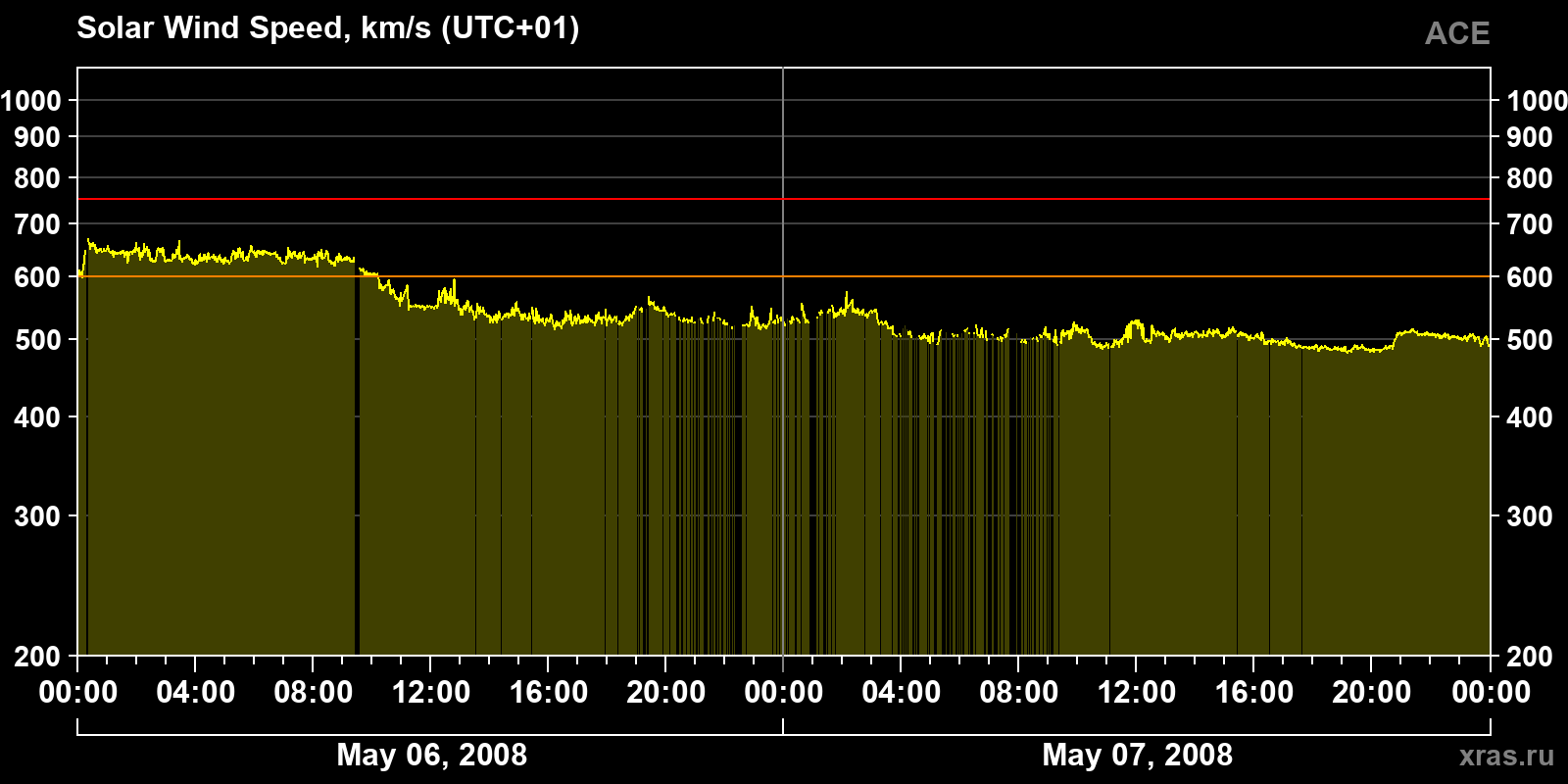 Solar wind speed