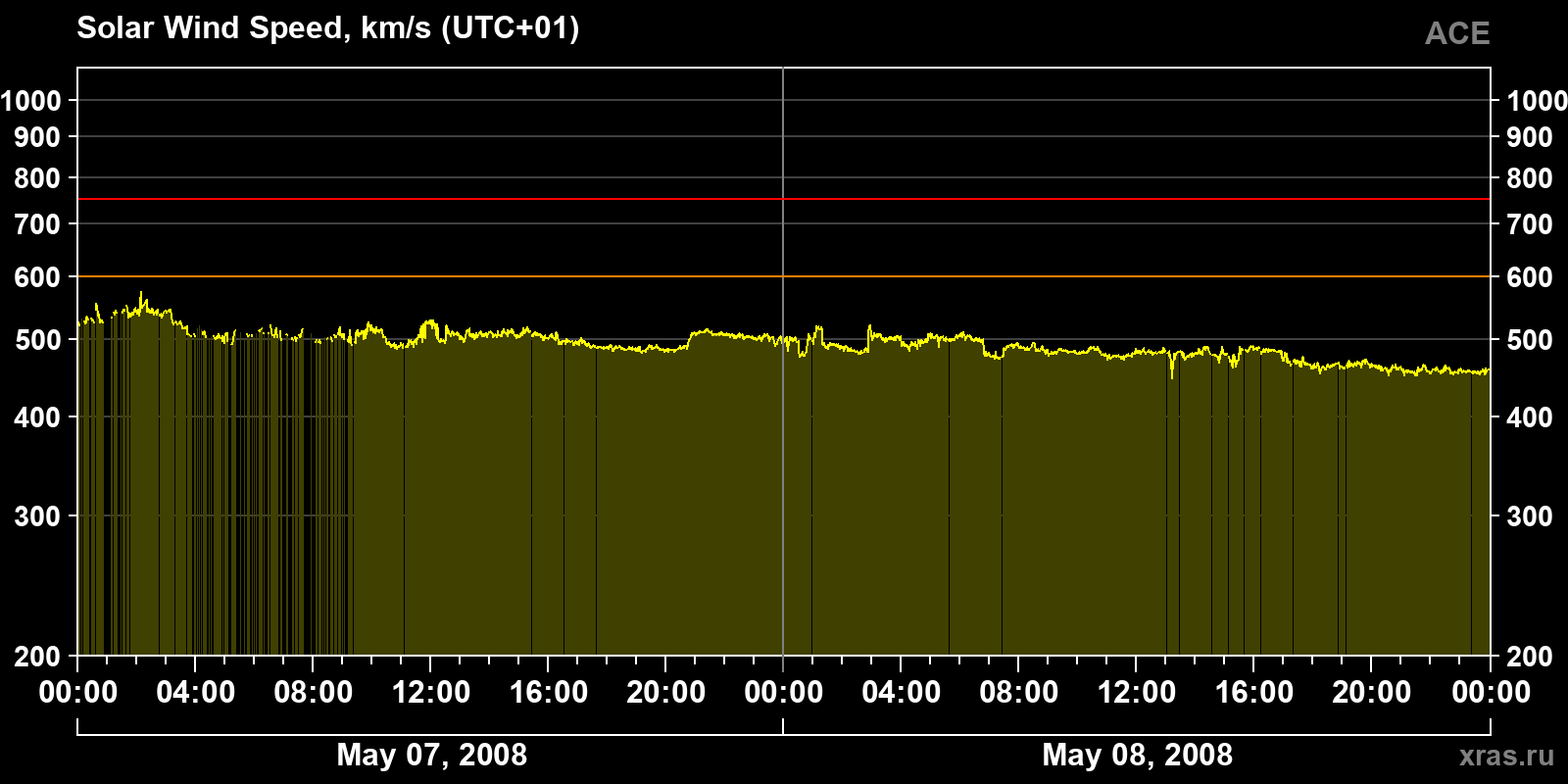 Solar wind speed
