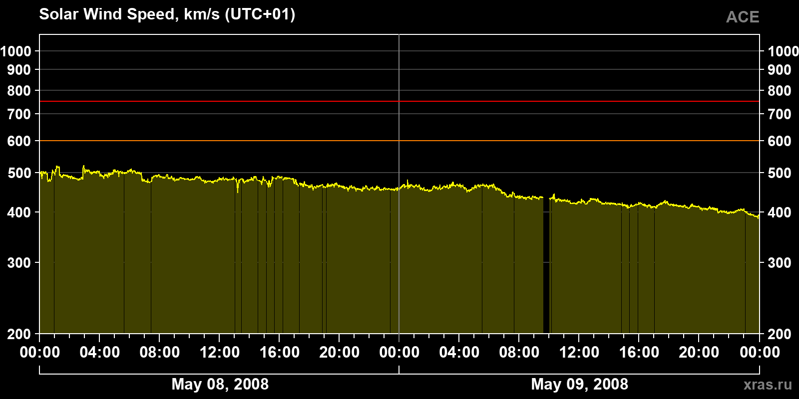 Solar wind speed