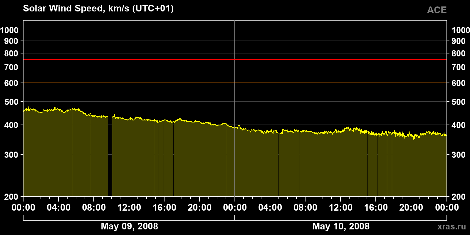 Solar wind speed