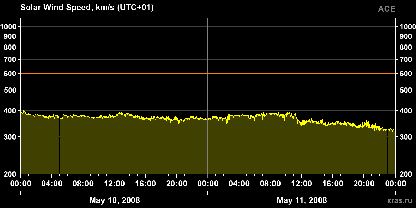 Solar wind speed