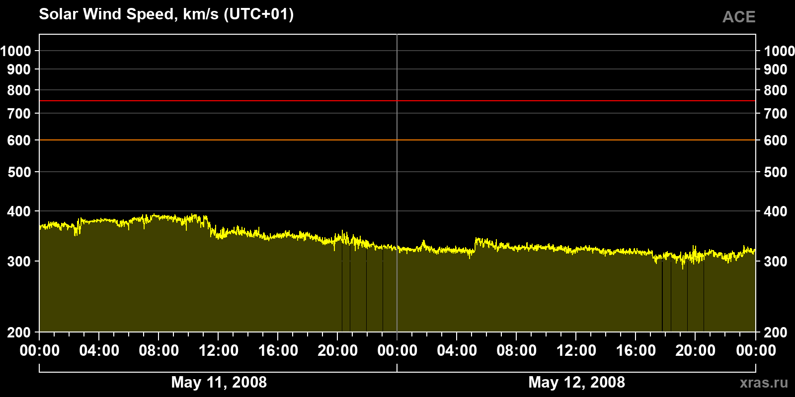 Solar wind speed