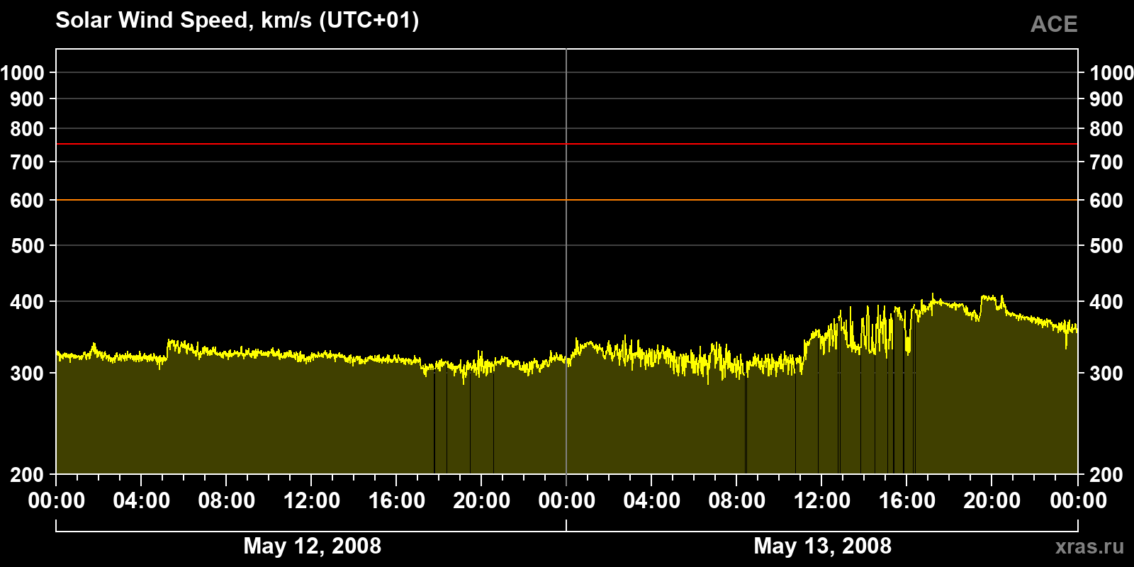 Solar wind speed
