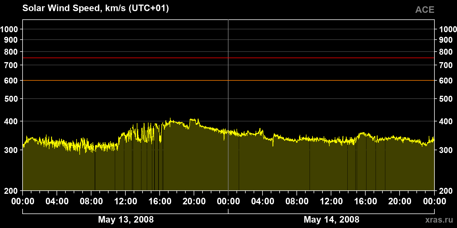 Solar wind speed