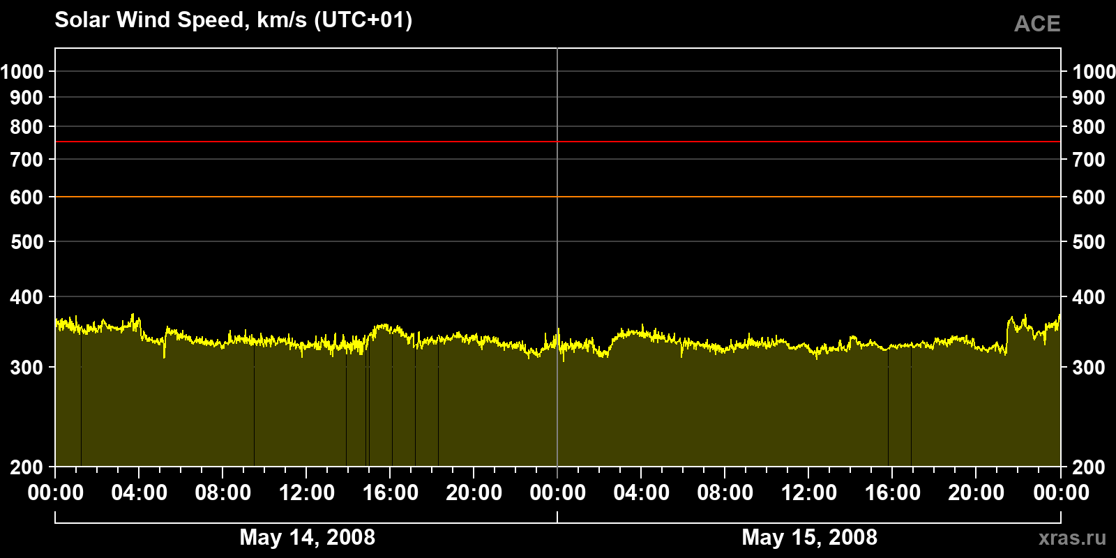 Solar wind speed