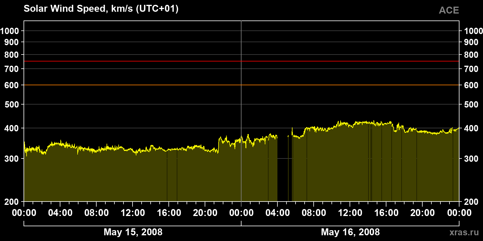 Solar wind speed