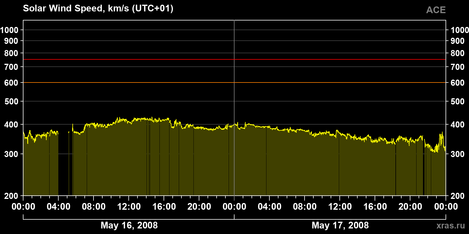 Solar wind speed