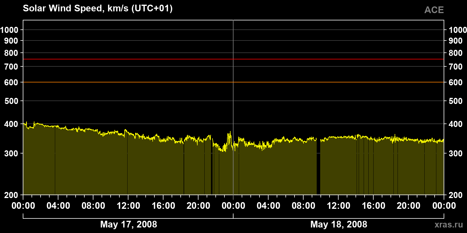 Solar wind speed