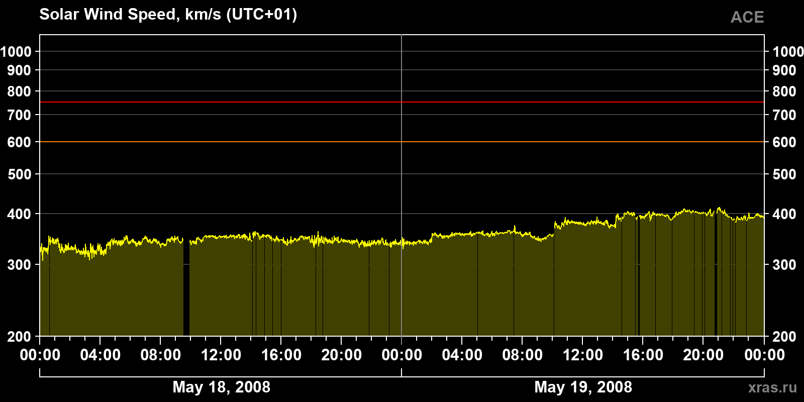 Solar wind speed