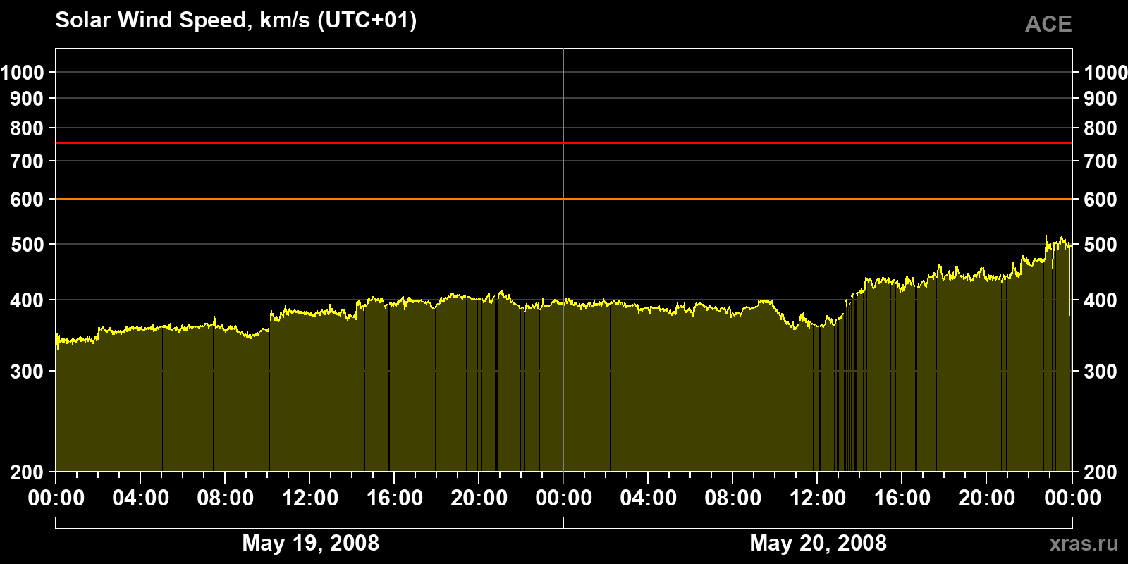 Solar wind speed