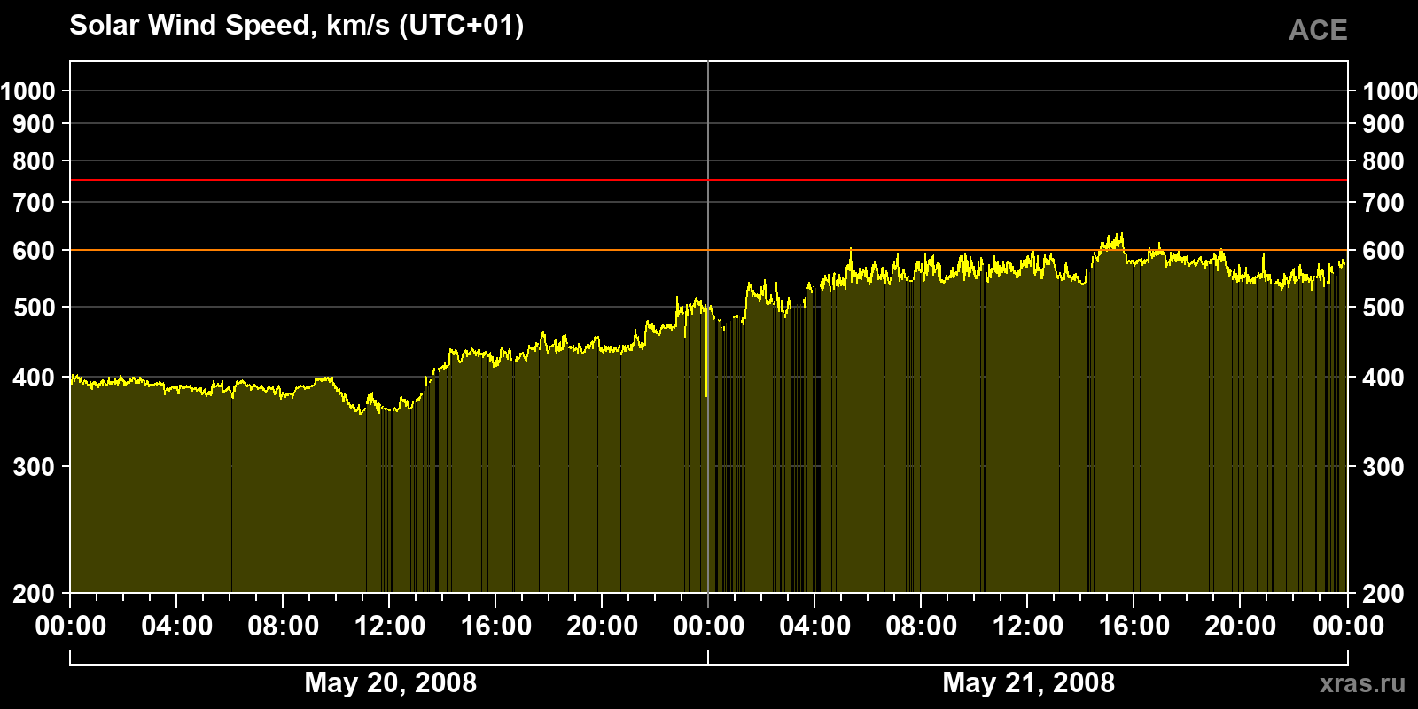 Solar wind speed