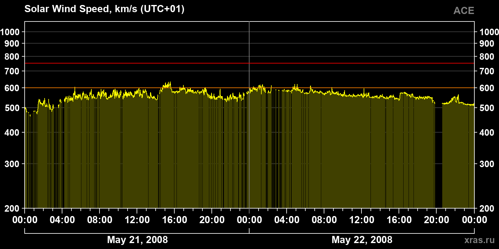 Solar wind speed