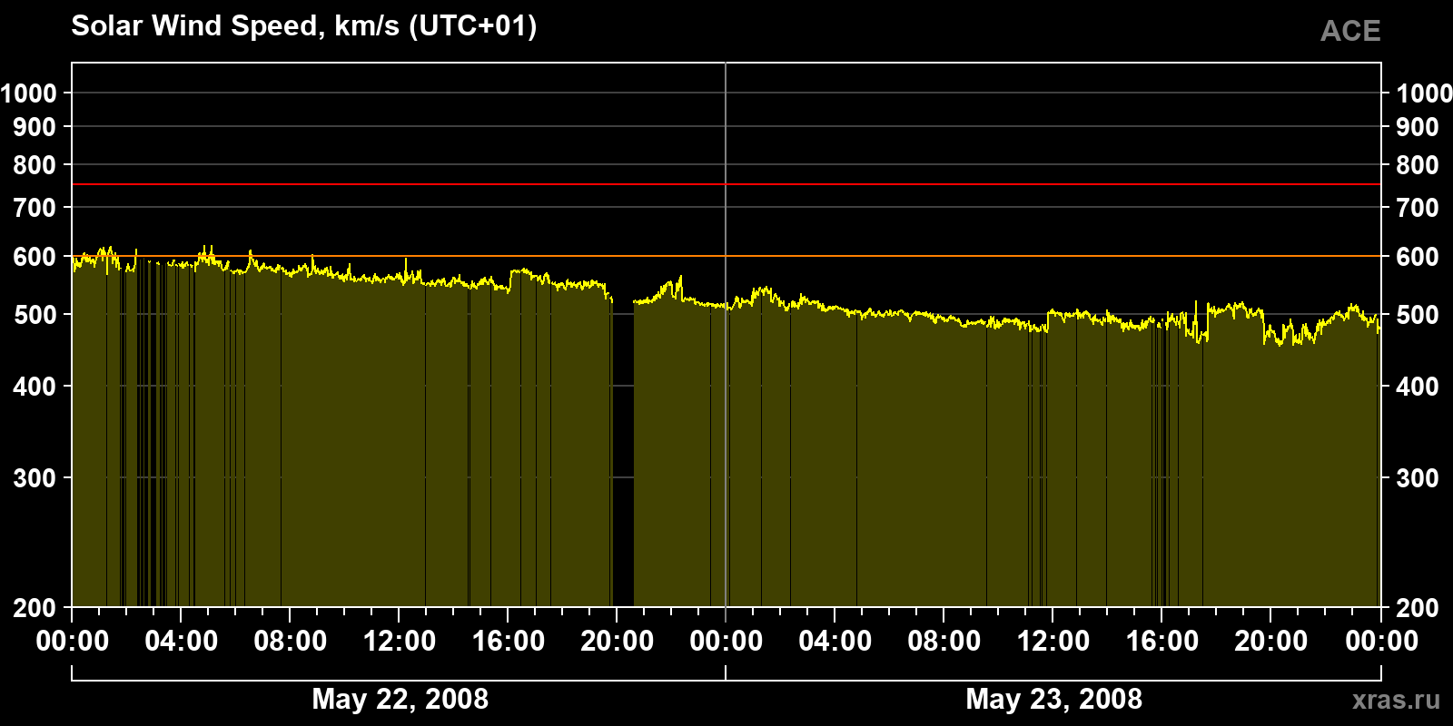 Solar wind speed