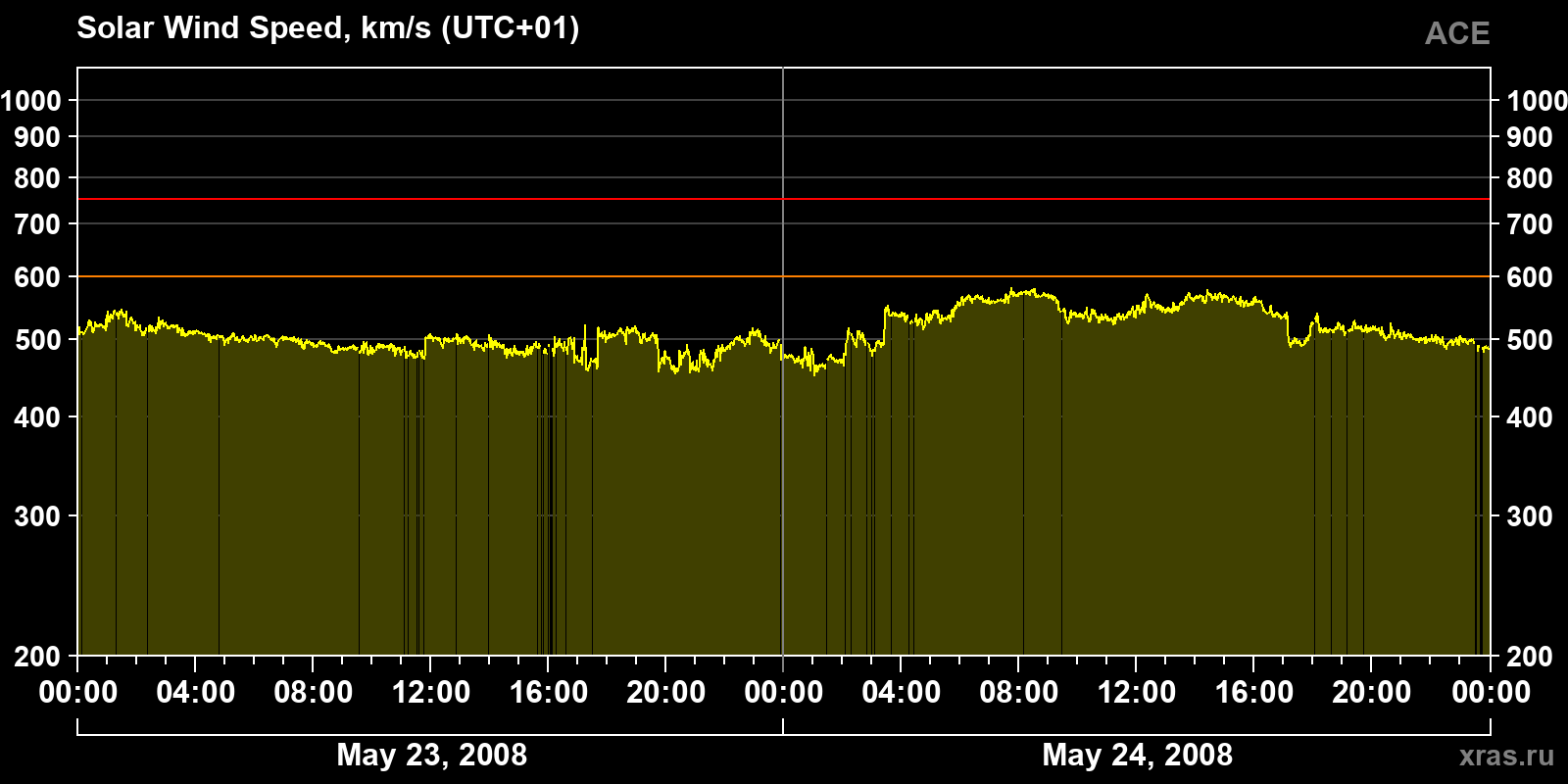 Solar wind speed