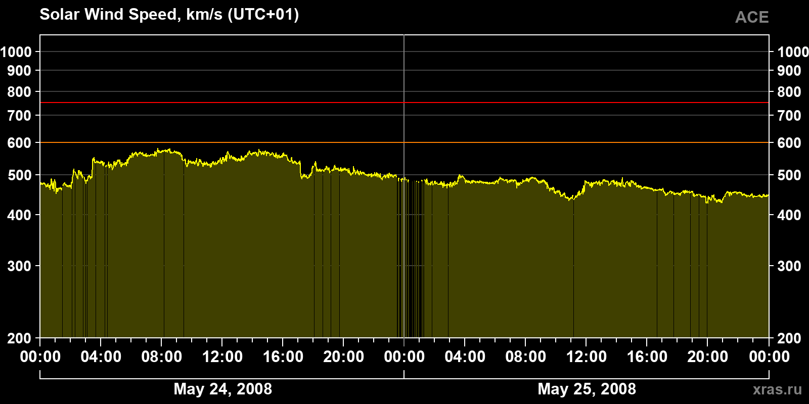 Solar wind speed