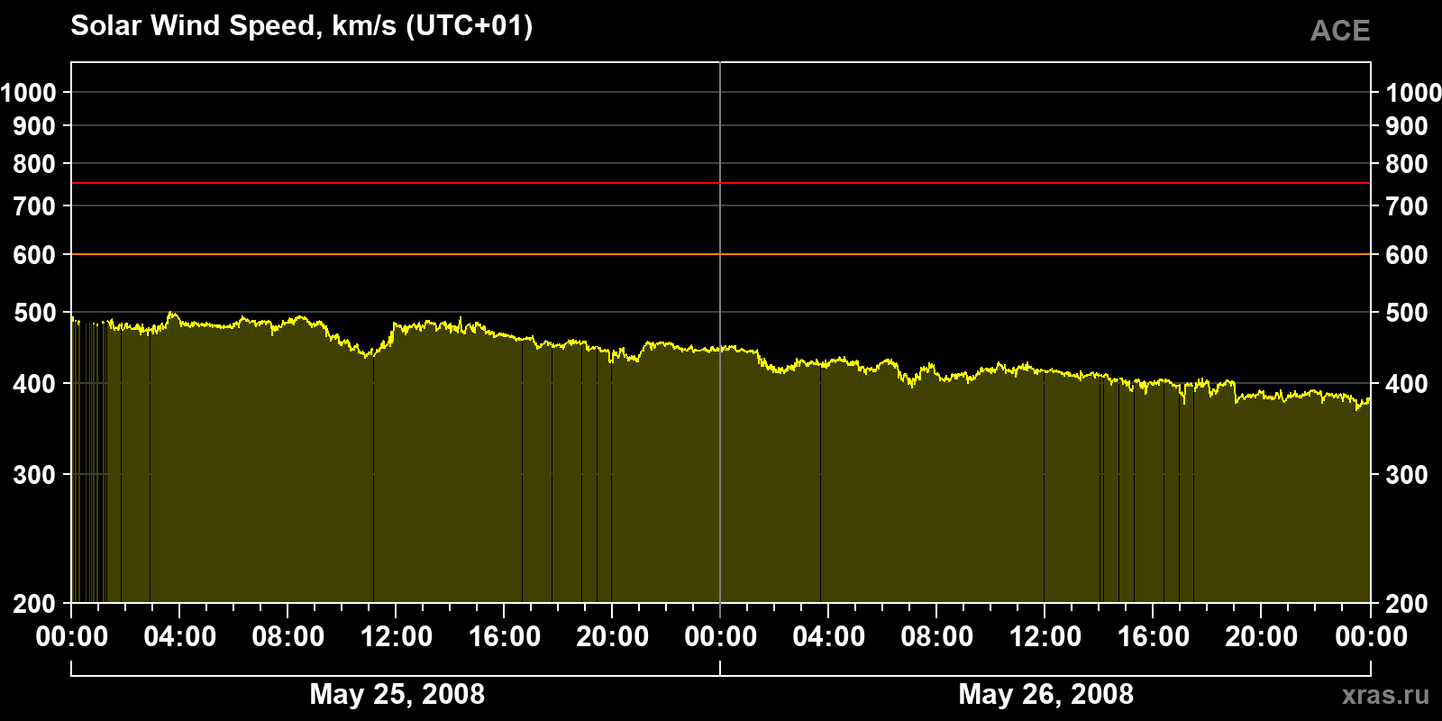 Solar wind speed