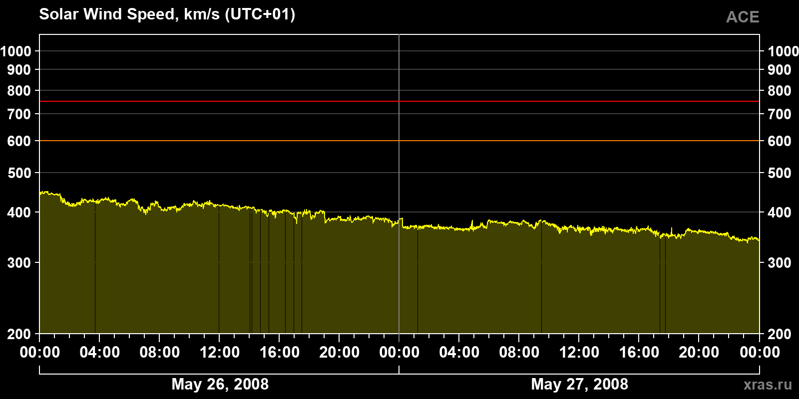 Solar wind speed