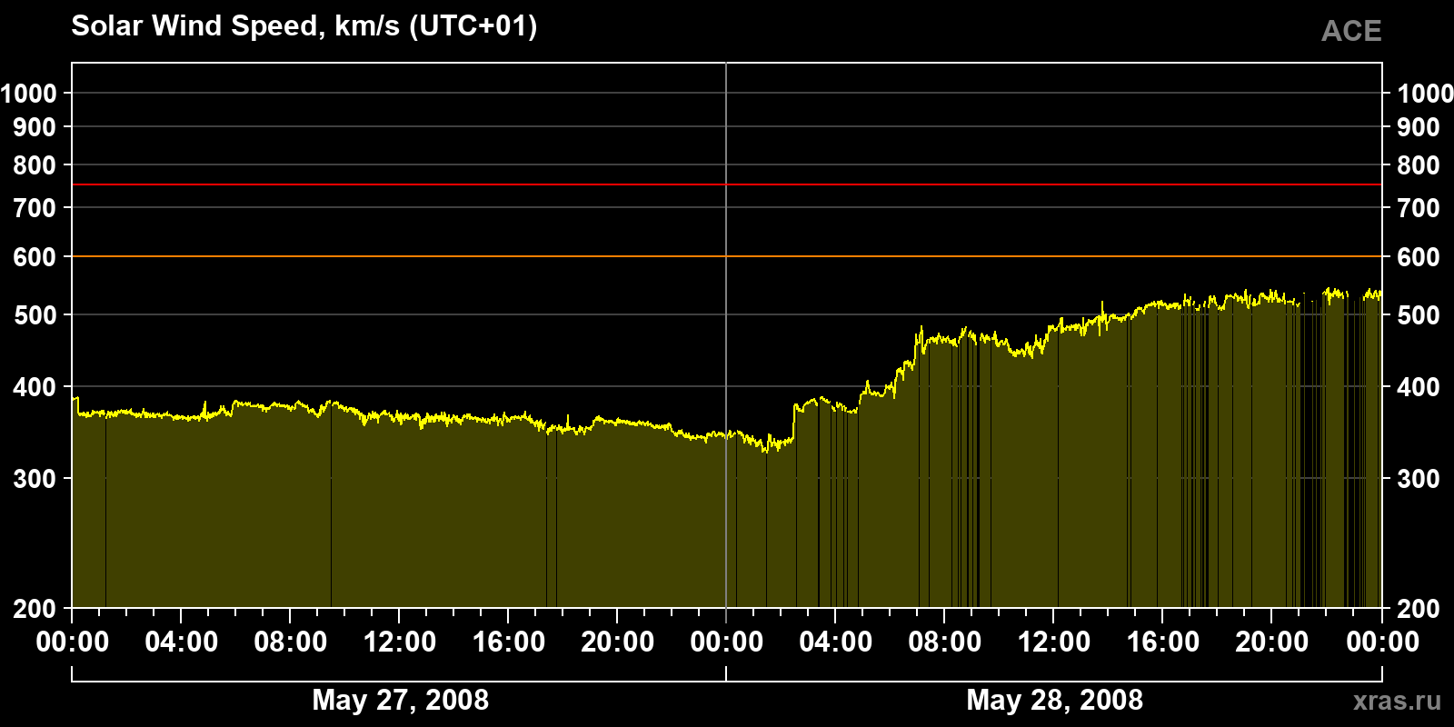 Solar wind speed