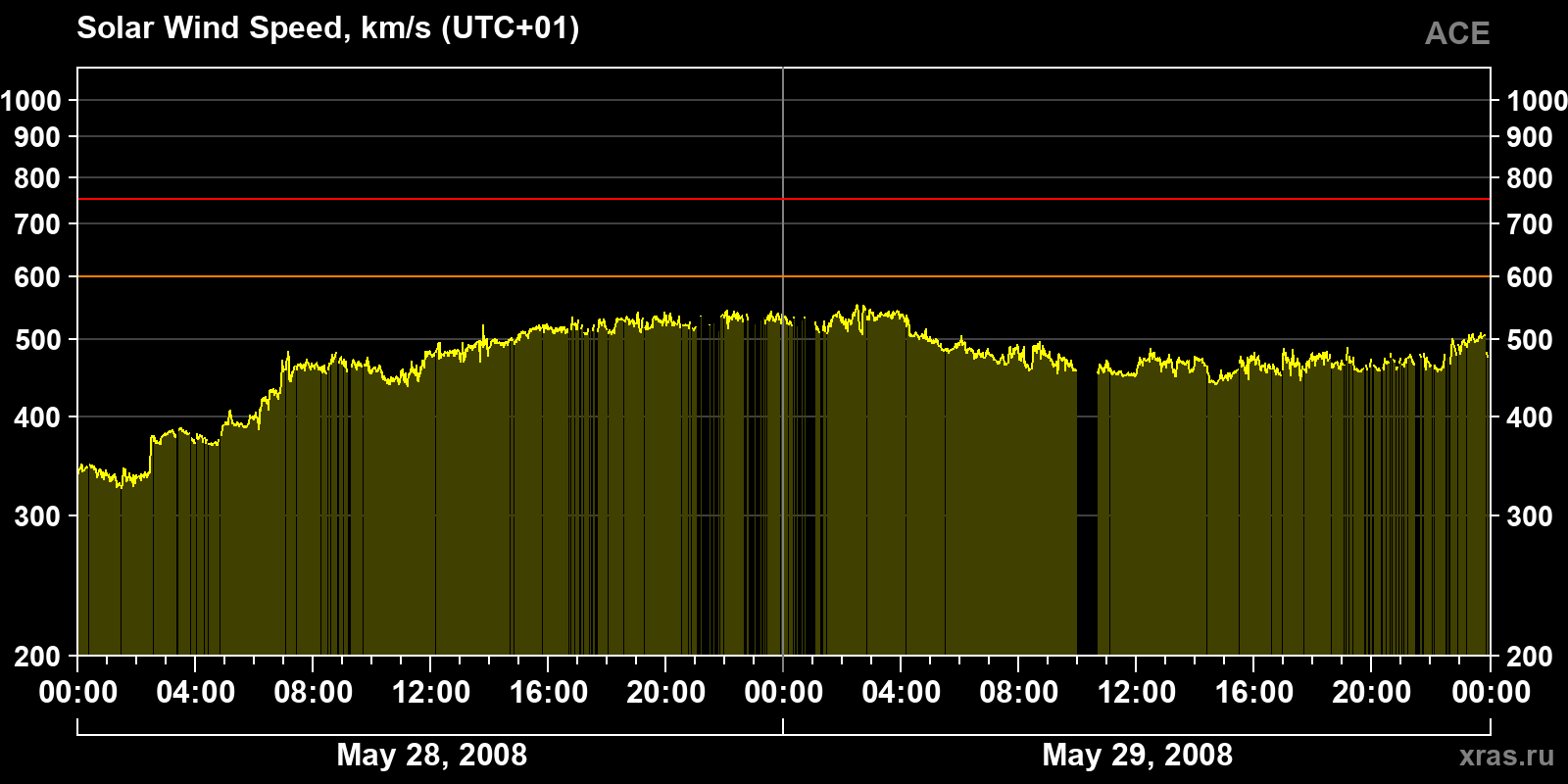 Solar wind speed