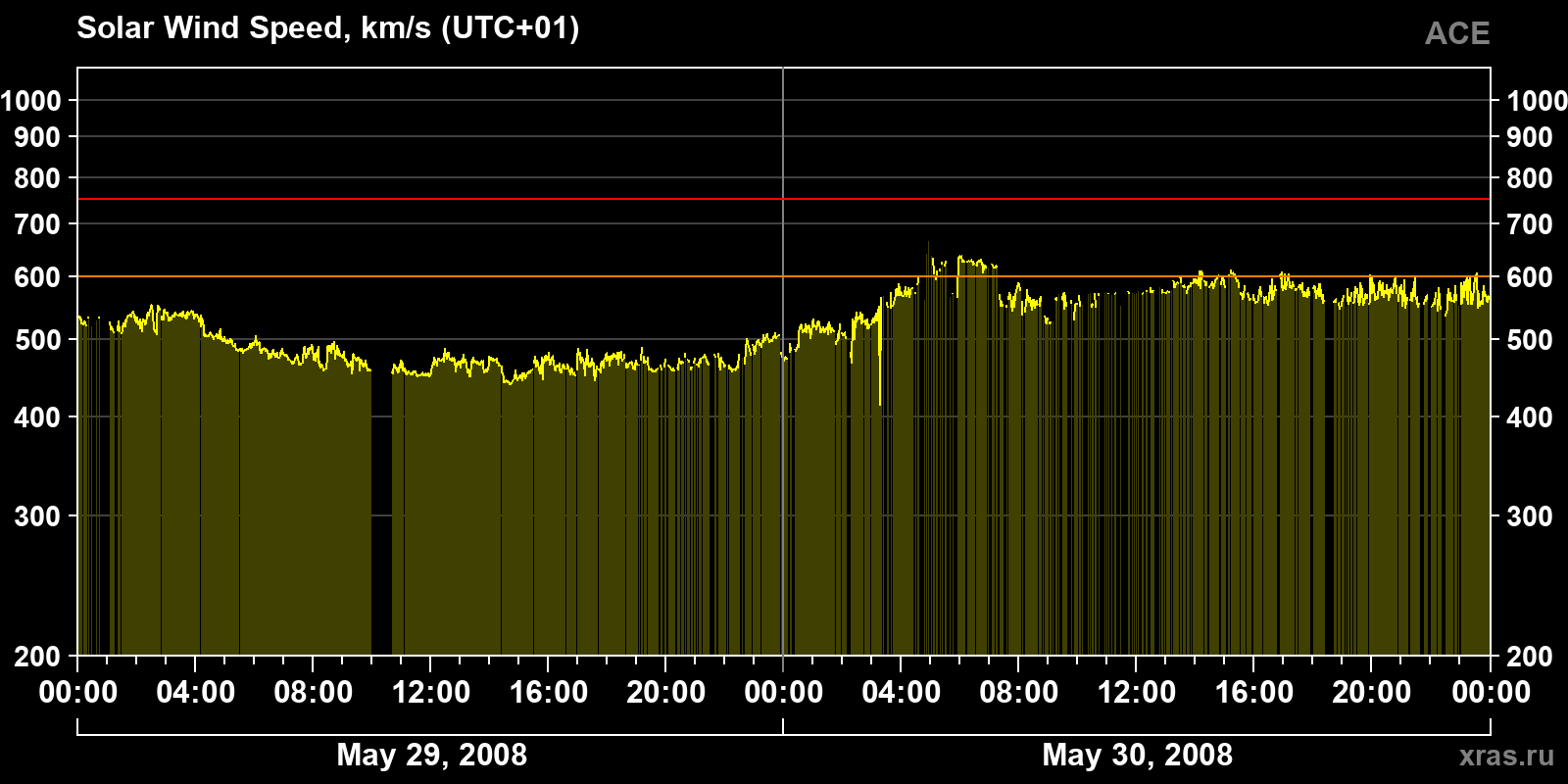 Solar wind speed