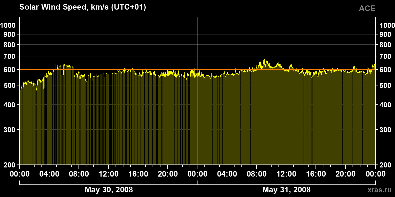Solar wind speed