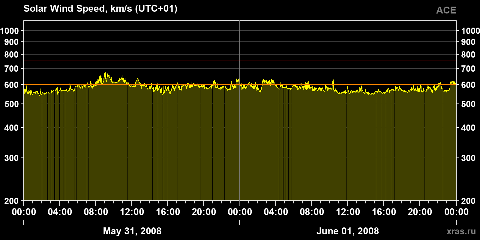 Solar wind speed
