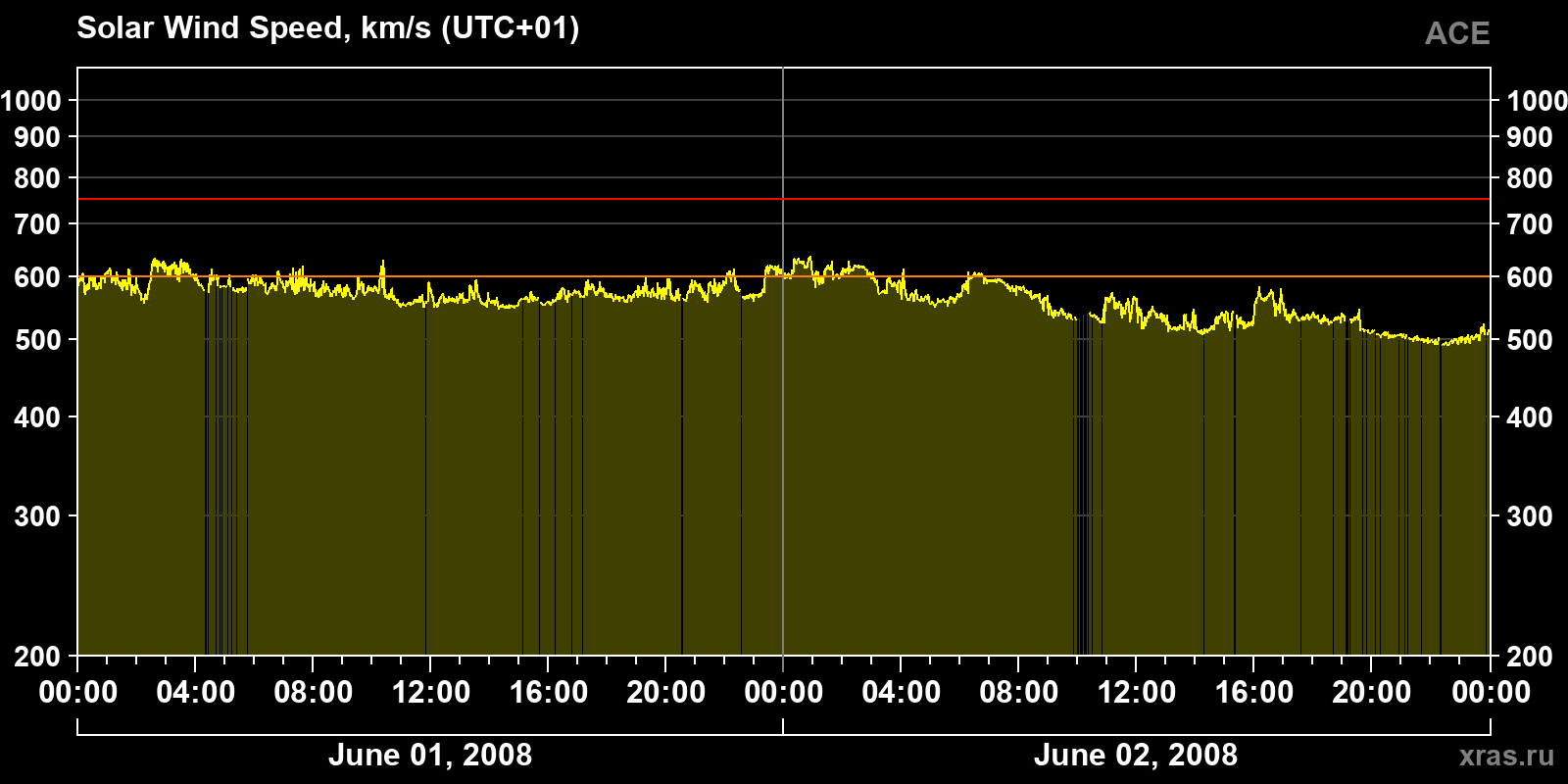 Solar wind speed