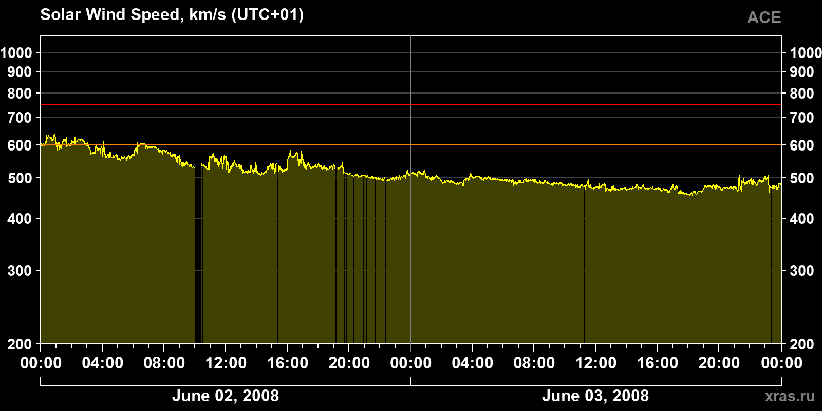 Solar wind speed