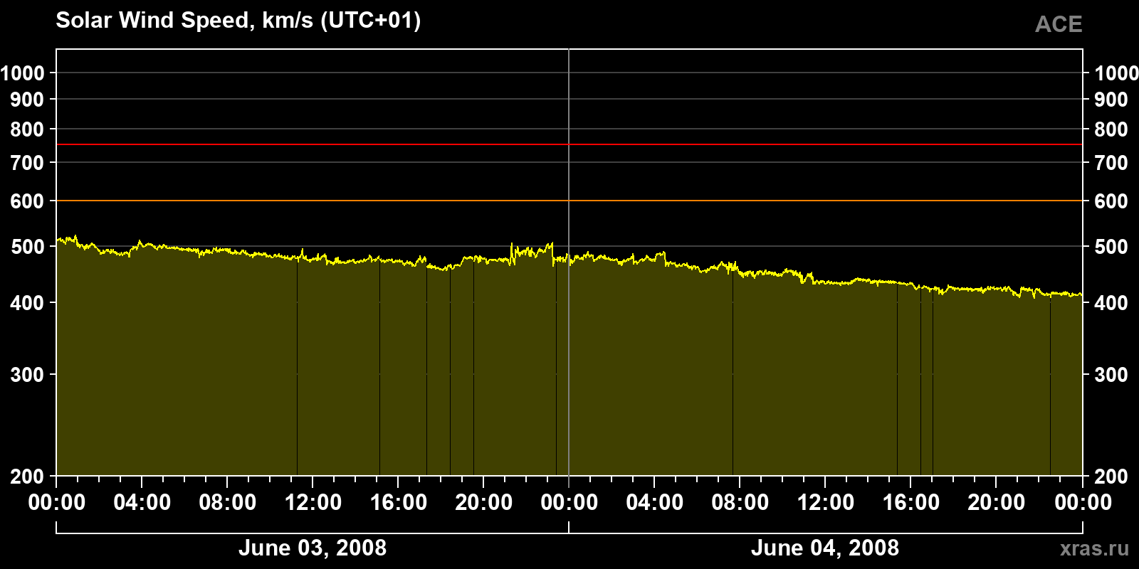 Solar wind speed
