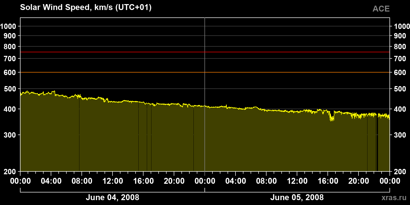 Solar wind speed