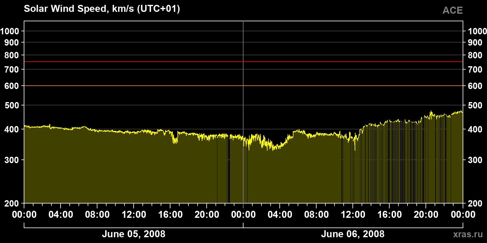 Solar wind speed