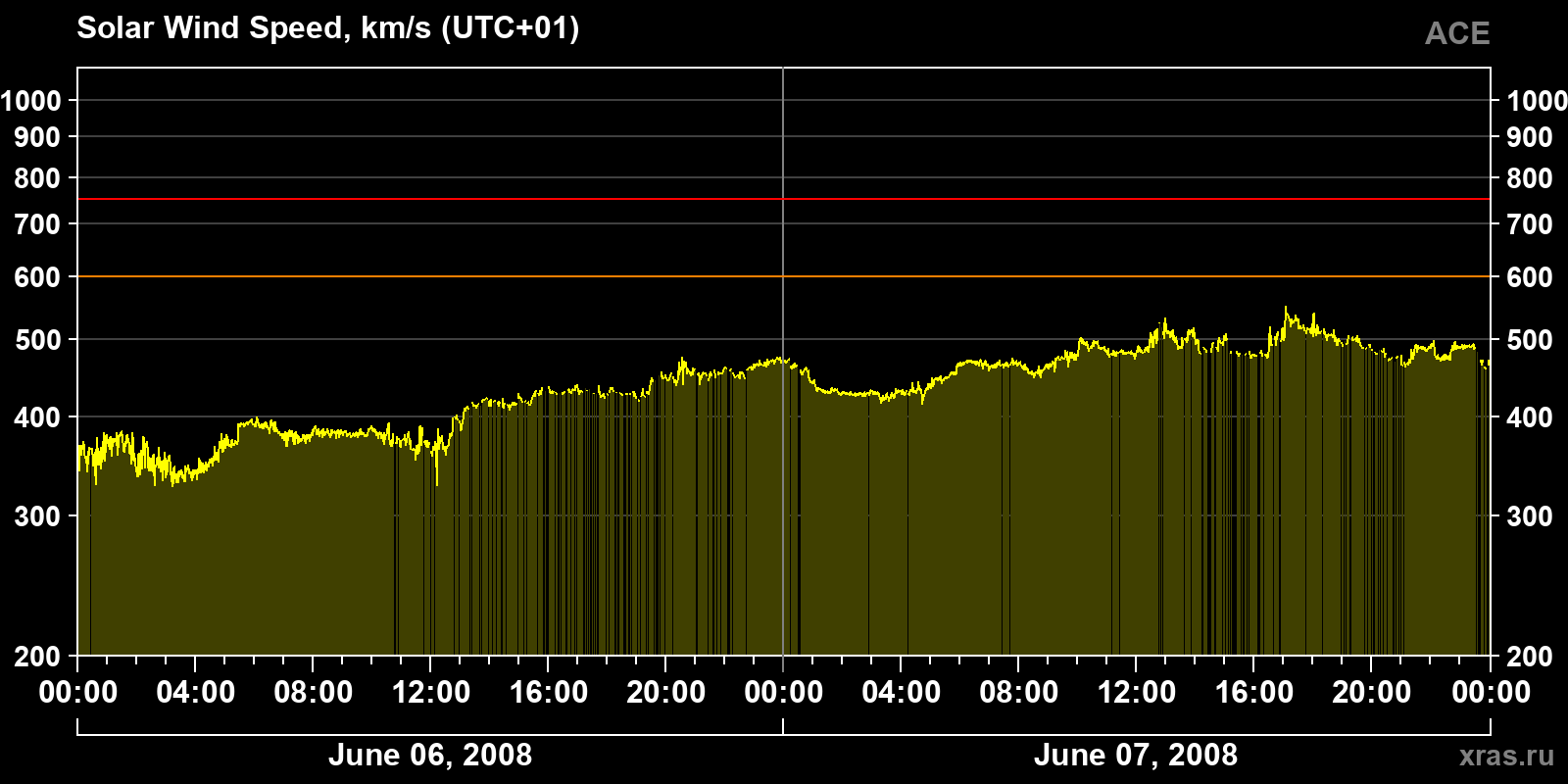Solar wind speed
