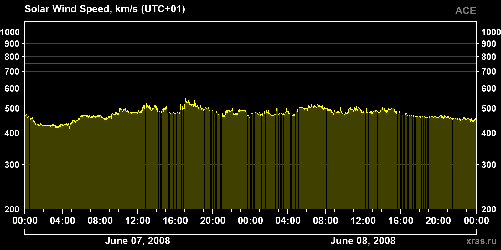 Solar wind speed
