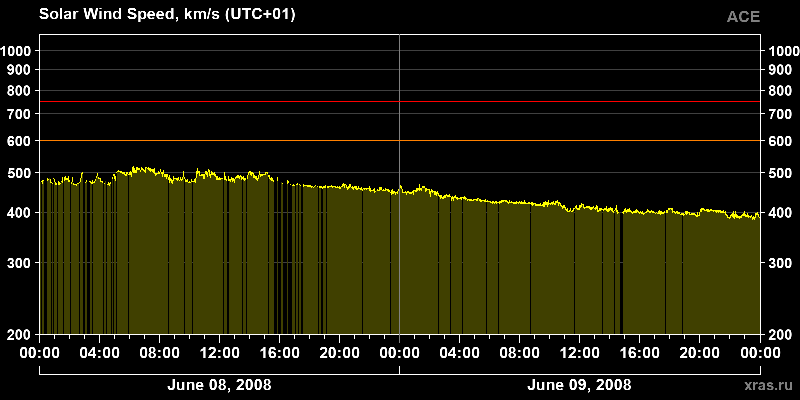 Solar wind speed