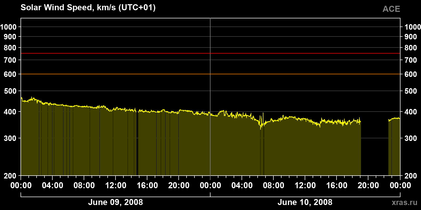 Solar wind speed