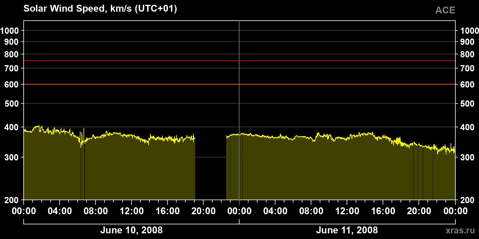 Solar wind speed