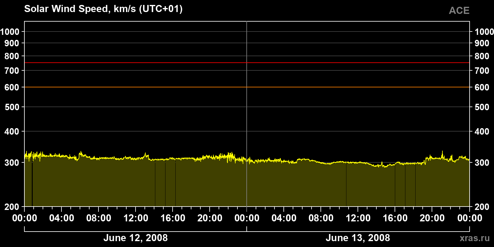 Solar wind speed