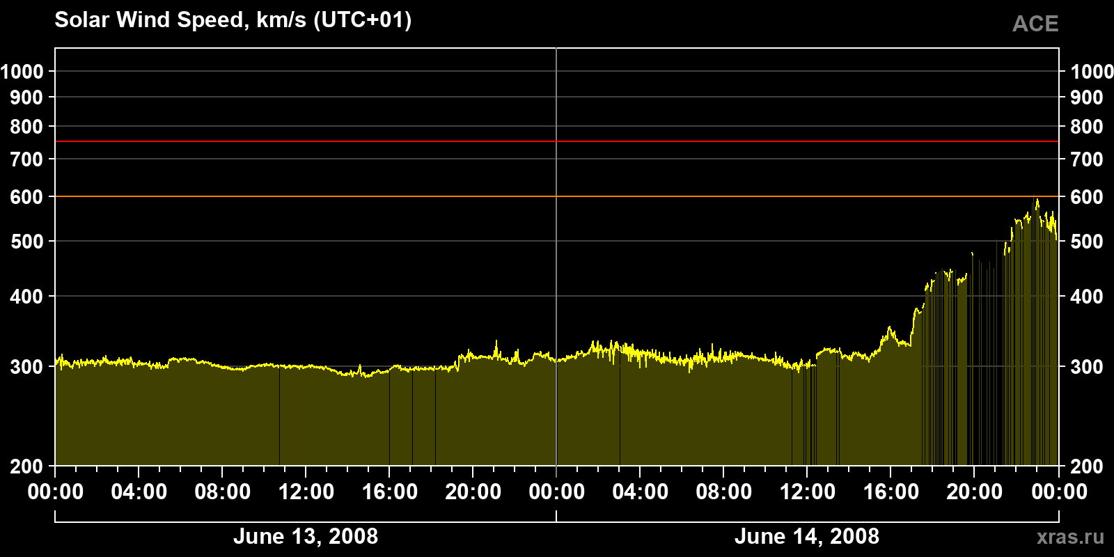 Solar wind speed