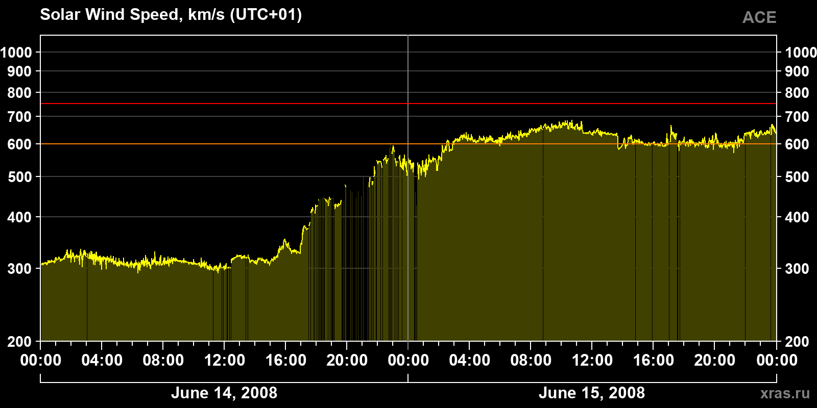 Solar wind speed